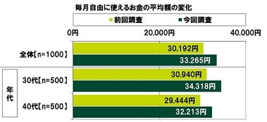 毎月自由に使えるお金の平均額の変化