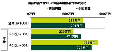 現在貯蓄できているお金の調整平均額の変化