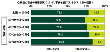 現在の自分の貯蓄状況について、不安を感じているか？