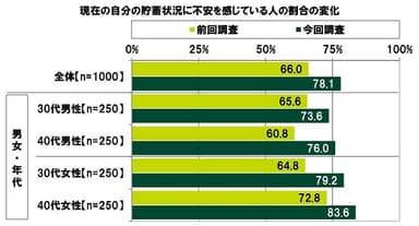 現在の自分の貯蓄状況に不安を感じている人の割合の変化