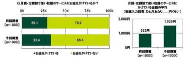 月額・定額制で使い放題のサービスにお金をかけているか？