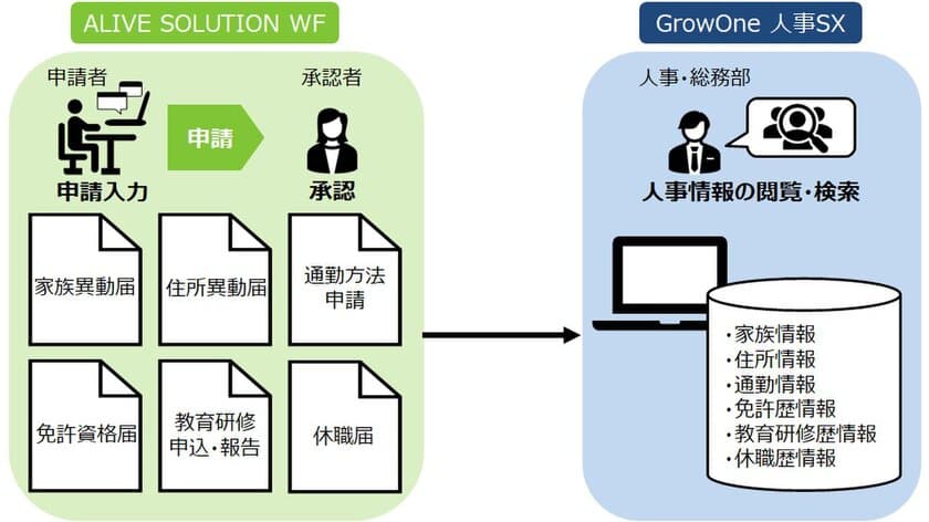 三菱電機ITソリューションズとニッセイコム　
ワークフローシステムと人事管理システムの連携で社内DX化を推進