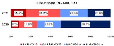 (1) SDGsの認知率