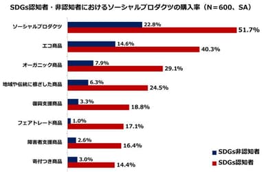 (2) SDGs認知者・非認知者におけるソーシャルプロダクツの購入率