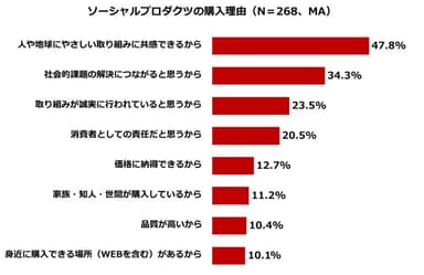 (3) ソーシャルプロダクツの購入理由