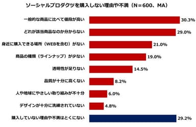 (4) ソーシャルプロダクツを購入しない理由や不満