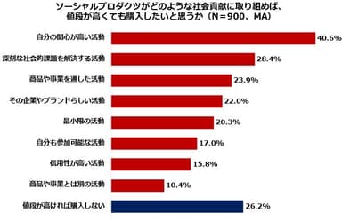 (5) ソーシャルプロダクツがどのような社会貢献に取り組めば、値段が高くても購入したいと思うか