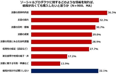 (6) ソーシャルプロダクツに関するどのような情報を知れば、値段が高くても購入したいと思うか