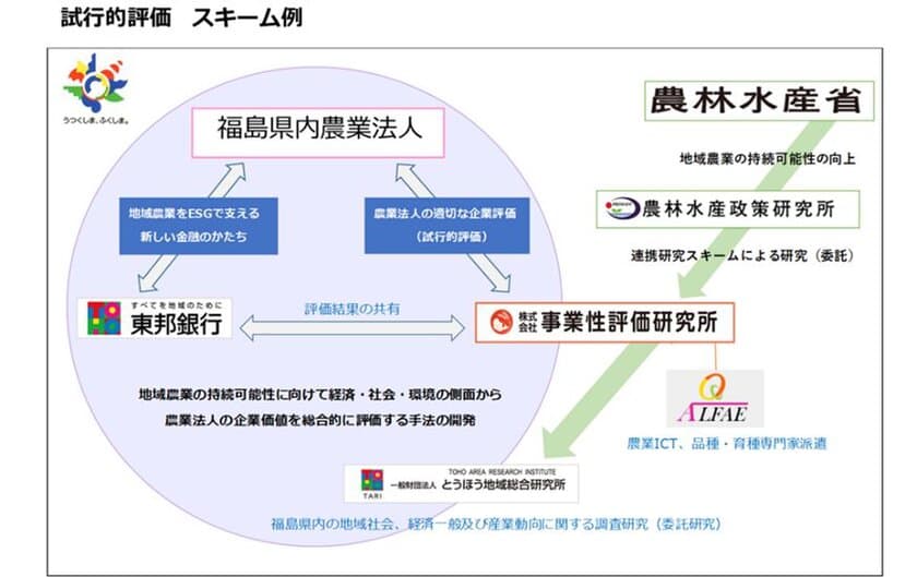 事業性評価研究所と、東邦銀行、とうほう地域総合研究所との
「農業法人の企業価値を総合的に評価する手法の開発」の
研究協力に関する合意について