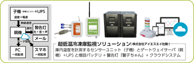 「超低温冷凍庫監視ソリューション」の仕組み