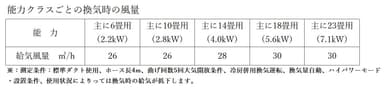 Gシリーズ換気時の風量