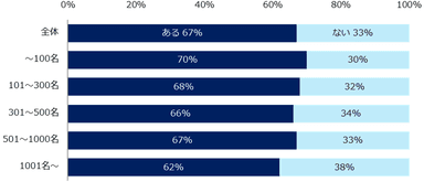 これまで職場でハラスメントを受けたことがありますか？（企業規模別）
