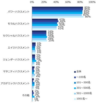 「職場でハラスメントを受けたことがある」と回答した方に伺います。職場でどんなハラスメントを受けましたか？（複数回答可／企業規模別）