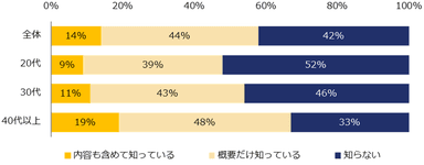 改正労働施策総合推進法（通称：パワハラ防止法）を知っていますか？（年代別）