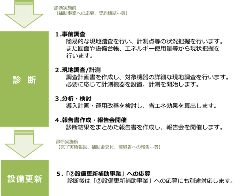 令和4年度 環境省推進の「SHIFT事業」支援機関に
備前グリーンエネルギーが認定