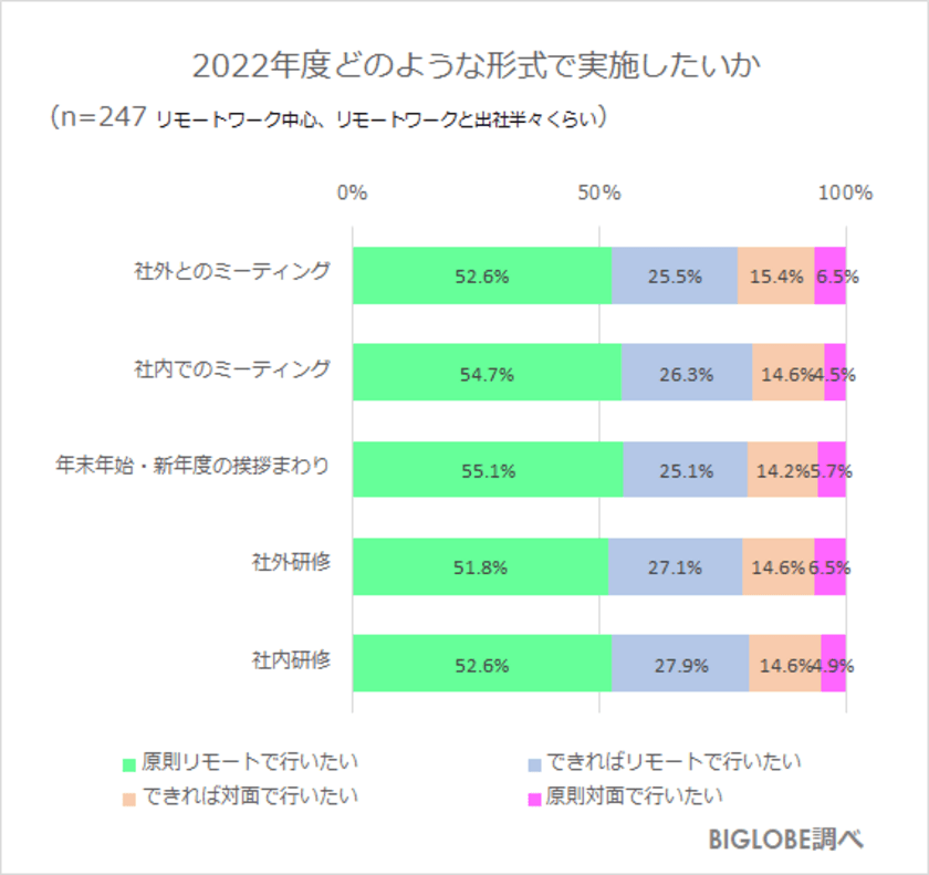 2022年度も打合せや挨拶まわりは「リモートで行いたい」約8割　
BIGLOBEが
「2022年度の生活・行動に関する意識調査」第3弾を発表　
～新年度からの出社頻度、
20代「増やしたい」、30代以上「増やしたくない」～