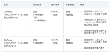 DiaForce Webアプリケーション診断のラインナップ