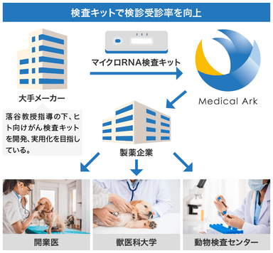 動物病院等に展開