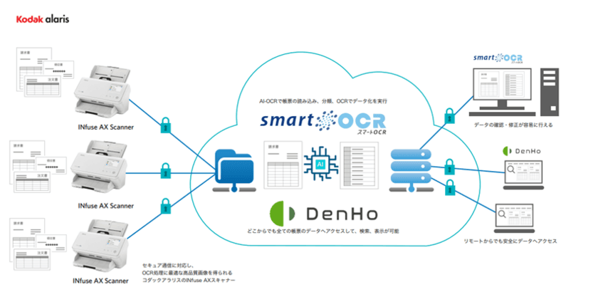 インフォディオとコダック アラリス ジャパンが
スマートOCR(DenHo)向けのネットワークスキャナーの提供を開始