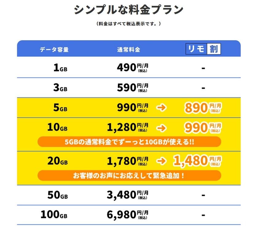 格安SIMブランド「REMOモバイル」
データ通信20GBプランにリモ割適用　
衝撃価格月額1,480円(税込)で3月23日より提供開始