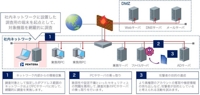 ラック、素早くサイバー攻撃への耐性を確認する
自動侵入テストサービス
「ペネトレーションテスト エクスプレス」を提供