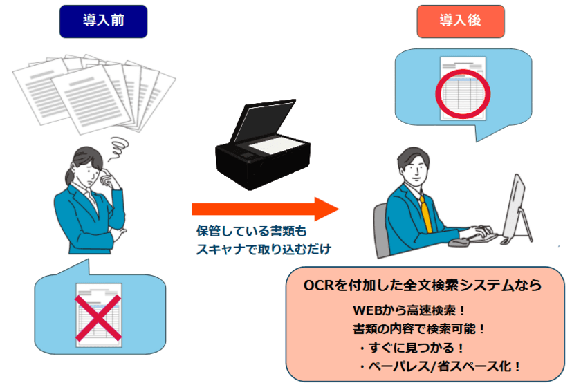 無料のソフトウェアでペーパーレスを促進　
スキャナで取り込んだ文書も検索可能な全文検索システム　
2022年4月1日より構築サービス提供開始