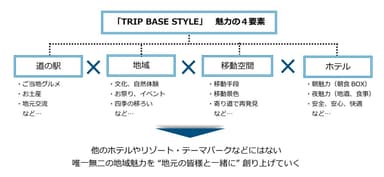 「TRIP BASE STYLE」　魅力の4要素