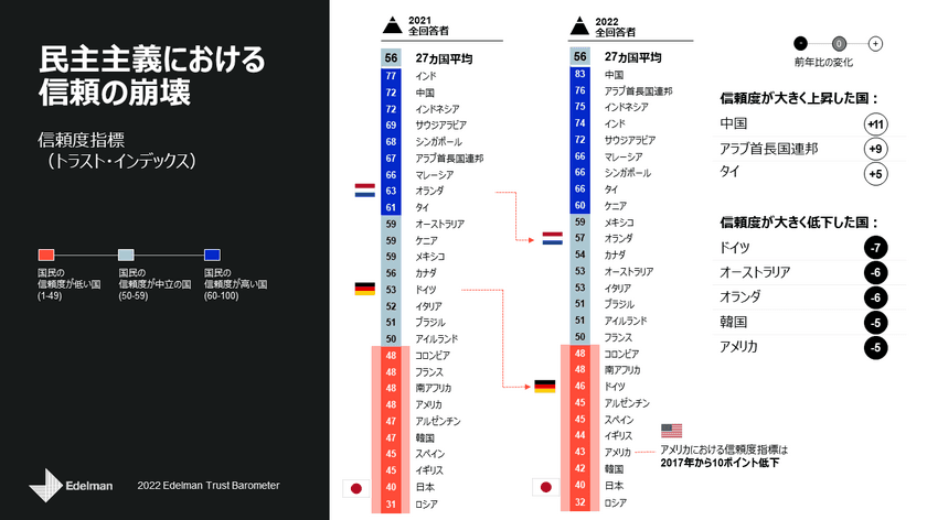 世界中で不信が蔓延し、不信感が人々のデフォルトの感情に