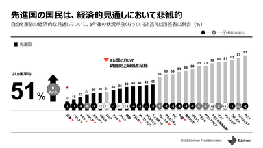 先進国の国民は、経済的見通しにおいて悲観的