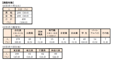 調査対象