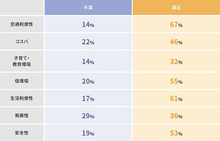 “本当に住みやすい街”を提案する
Webサービス「TownU」利用者の傾向を分析　
～最も重視する項目は「交通利便性」に～