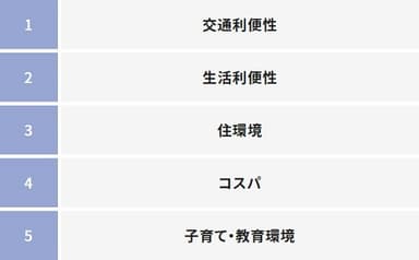 引っ越し先の街で重視することTOP5