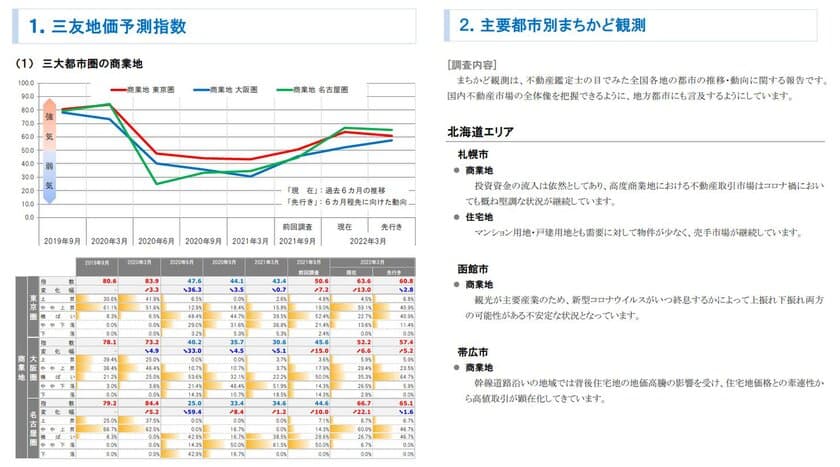 三友地価予測指数(2022年3月調査)を発表　不動産鑑定士の
目で見た不動産市場の動向に関する定性的な報告も同時発表