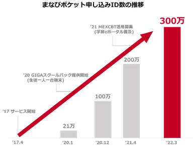 まなびポケット申し込みID数の推移