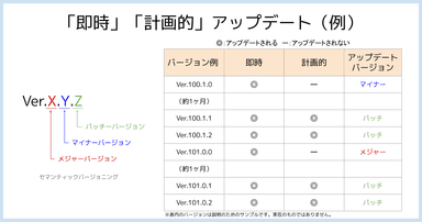 即時／計画的アップデート例