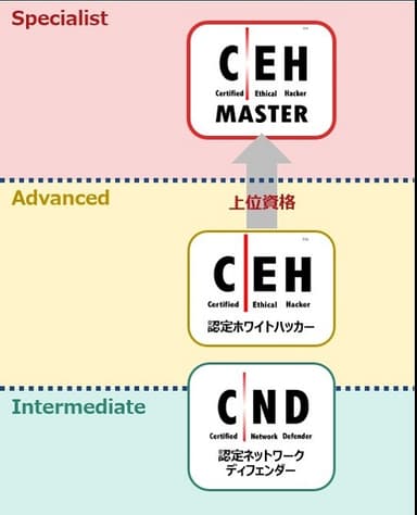 CEHマスターの位置づけ