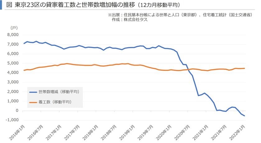 東京23区の賃貸住宅市場の回復はいつ頃になるか　
～賃貸住宅市場レポート　
首都圏版・関西圏・中京圏・福岡県版　2022年3月～