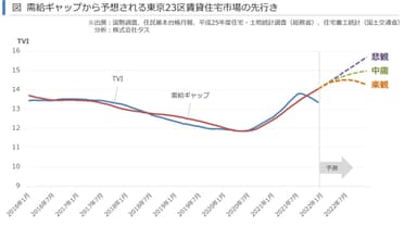 需給ギャップ予測