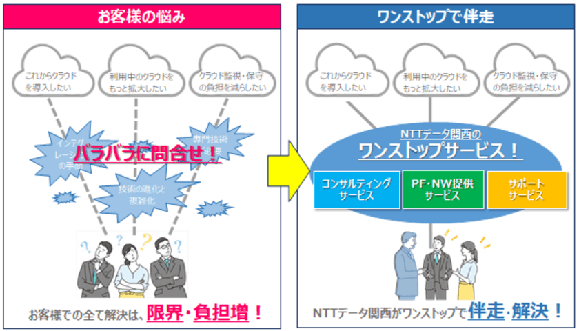 ＮＴＴデータ関西とターン・アンド・フロンティアは加速する
クラウドリフトで業務提携を締結　
～パブリッククラウド活用のコンサルティングから構築、
監視運用サポートをワンストップで提供～