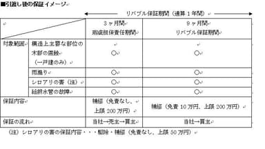 ■引渡し後の保証イメージ