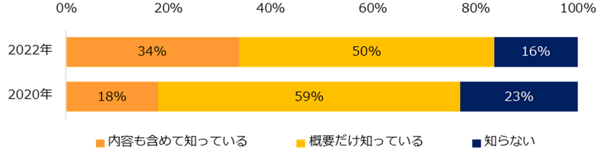 497社が回答！「パワハラ対策」実態調査2022
「パワハラ防止法」の認知度は2020年調査時の77％から84％に上昇。
パワハラ対策を進める上での課題、
「管理職や経営層の理解の低さ」「パワハラの基準が曖昧」。