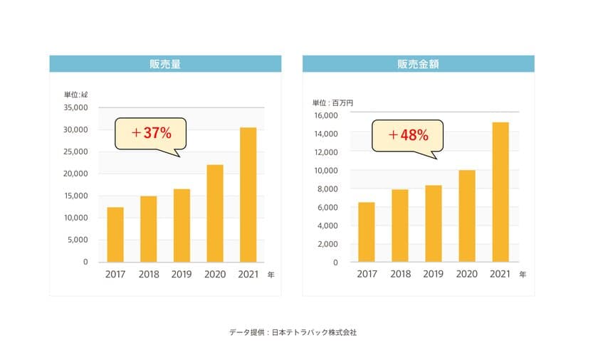 健康効果に脚光！
アーモンドミルク市場は前年比48％増、148億円に　
枝豆・じゃがいも・オーツ麦など、
様々な植物性ミルクが登場する中でも
アーモンドミルクはおいしさと低カロリー、
ビタミンEで人気の飲料に成長