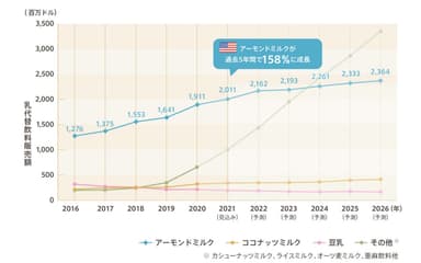 米国における乳代替飲料の販売額推移と将来予測