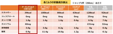 各ミルクの栄養成分表示