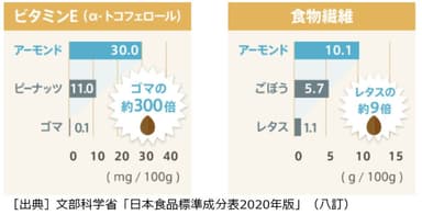 アーモンドに含まれる成分含有量