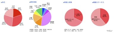 アンケート回答者属性