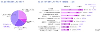 防災対策の有無、何をしているか。