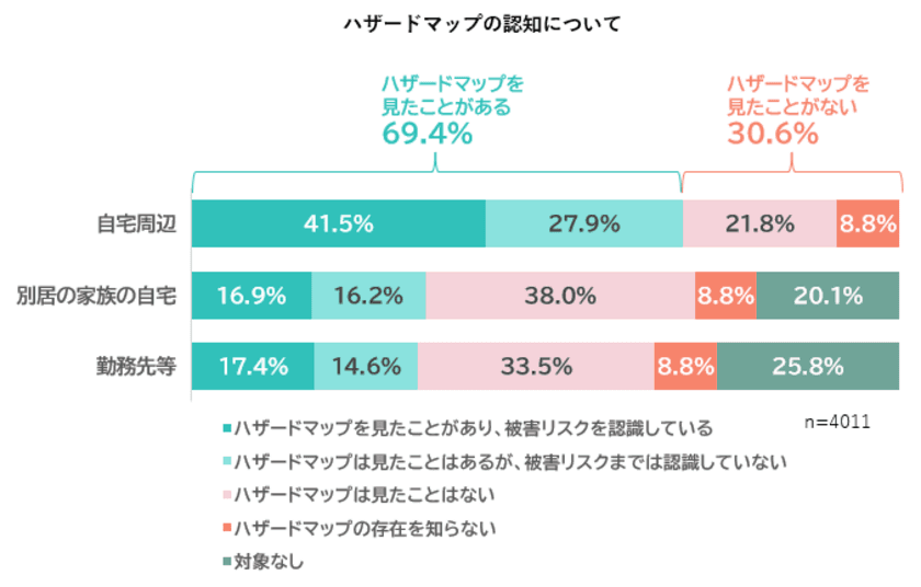 自宅周辺の自然災害リスクを認識している人は約4割　
～ハザードマップや地域コミュニティ等に関するアンケート調査～