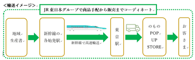 輸送イメージ