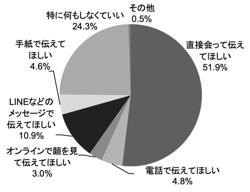 お母さんへのありがとうの気持ちは、
やっぱり直接会って伝えたい。
「母の日コム　贈る人もらう人アンケート 2022」
 結果発表
贈りたい花、もらってうれしい花のタイプは、
ともに「そのまま飾れるアレンジメント」が最も人気。
母の日にかける平均予算は、例年に比べ増加傾向に。